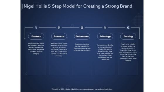 Online Promotional Marketing Frameworks Nigel Hollis 5 Step Model For Creating A Strong Brand Graphics PDF