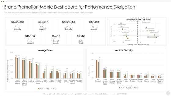 Online Promotional Techniques To Increase Brand Promotion Metric Dashboard For Performance Evaluation Brochure PDF