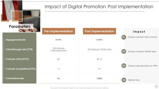 Online Promotional Techniques To Increase Impact Of Digital Promotion Post Implementation Elements PDF