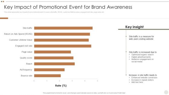 Online Promotional Techniques To Increase Key Impact Of Promotional Event For Structure PDF