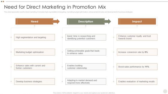 Online Promotional Techniques To Increase Need For Direct Marketing In Promotion Mix Themes PDF