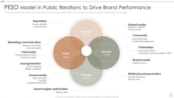 Online Promotional Techniques To Increase PESO Model In Public Relations To Drive Brand Performance Formats PDF