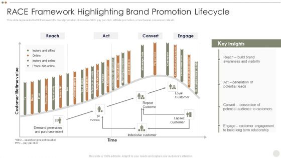 Online Promotional Techniques To Increase RACE Framework Highlighting Brand Promotion Lifecycle Information PDF