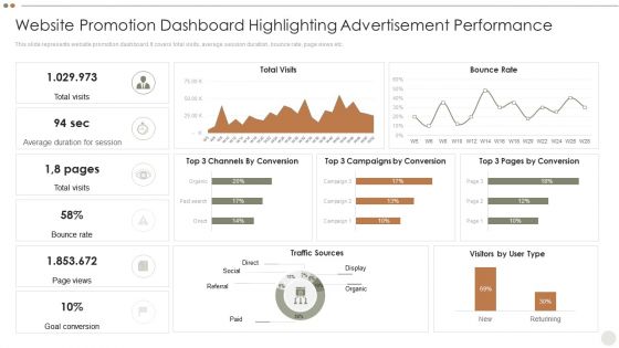 Online Promotional Website Promotion Dashboard Highlighting Advertisement Performance Demonstration PDF