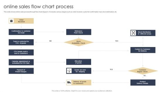 Online Sales Flow Chart Process Infographics PDF