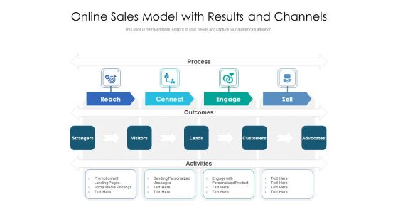 Online Sales Model With Results And Channels Ppt PowerPoint Presentation Ideas Images PDF