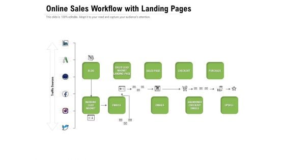 Online Sales Workflow With Landing Pages Ppt PowerPoint Presentation Examples PDF