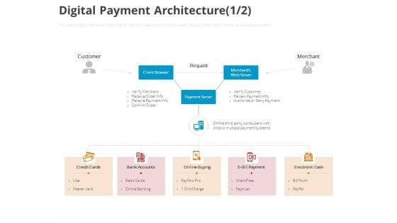 Online Settlement Revolution Digital Payment Architecture Customer Ppt Inspiration Diagrams PDF