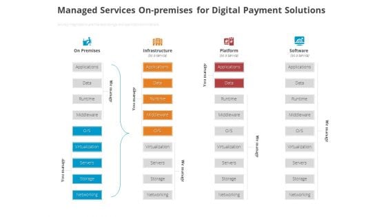 Online Settlement Revolution Managed Services Onpremises For Digital Payment Solutions Portrait PDF