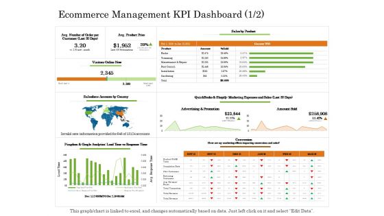 Online Trade Management System Ecommerce Management KPI Dashboard Amount Ppt Ideas Layout Ideas PDF