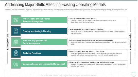 Online Transformation With Agile Software Methodology IT Addressing Major Shifts Affecting Existing Operating Models Information PDF