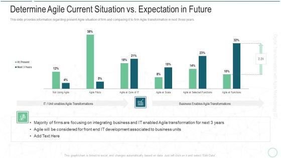 Online Transformation With Agile Software Methodology IT Determine Agile Current Situation Vs Expectation In Future Topics PDF