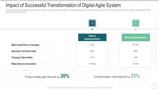 Online Transformation With Agile Software Methodology IT Impact Of Successful Transformation Of Digital Agile System Infographics PDF