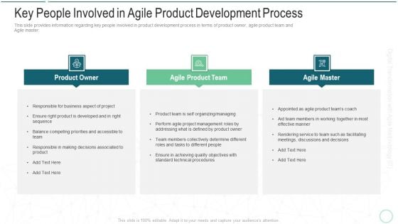 Online Transformation With Agile Software Methodology IT Key People Involved In Agile Product Development Process Professional PDF