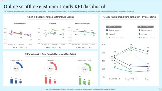 Online Vs Offline Customer Trends Kpi Dashboard Rules PDF