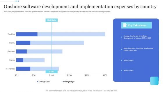 Onshore Software Development And Implementation Expenses By Country Template PDF