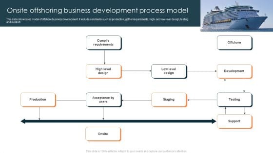 Onsite Offshoring Business Development Process Model Clipart PDF