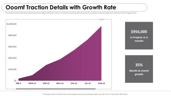 Ooomf Now Crew Capital Raising Elevator Pitch Deck Ooomf Traction Details With Growth Rate Ideas PDF