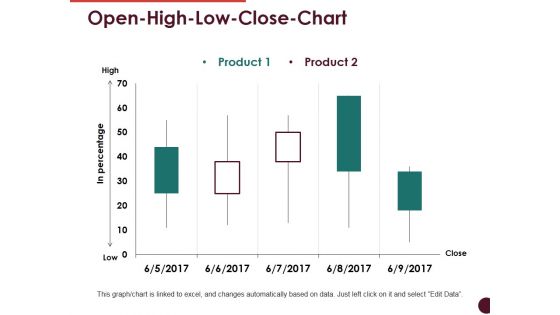 Open High Low Close Chart Ppt PowerPoint Presentation Professional Visuals