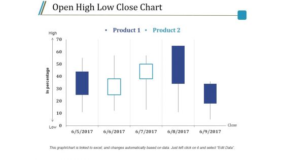 Open High Low Close Chart Ppt PowerPoint Presentation Styles Model