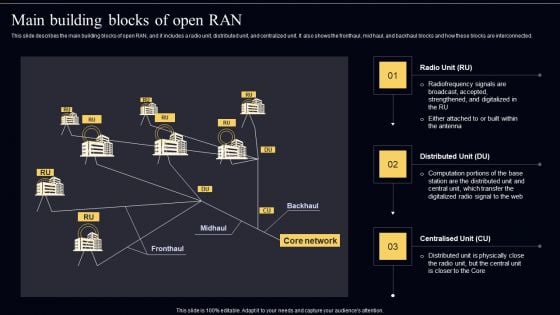 Open Radio Access Network IT Main Building Blocks Of Open RAN Designs PDF