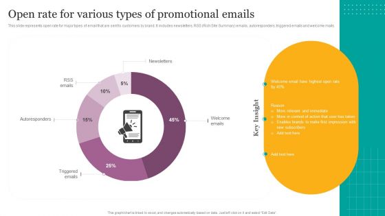 Open Rate For Various Types Of Promotional Emails Ppt File Portrait PDF