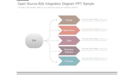 Open Source B2b Integration Diagram Ppt Sample