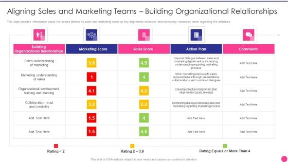 Operating B2B Sales Aligning Sales And Marketing Teams Building Organizational Relationships Brochure PDF