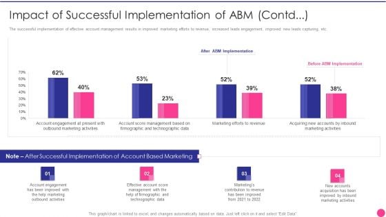 Operating B2B Sales Impact Of Successful Implementation Of Abm Contd Professional PDF