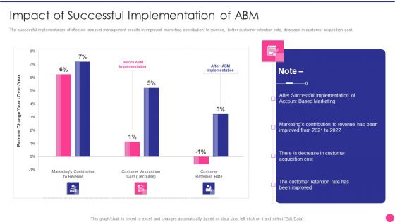 Operating B2B Sales Impact Of Successful Implementation Of Abm Elements PDF