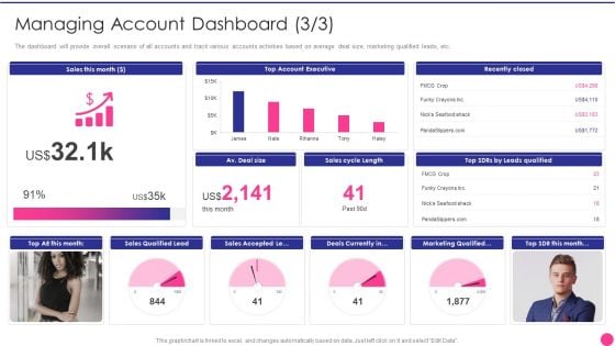 Operating B2B Sales Managing Account Dashboard Professional PDF