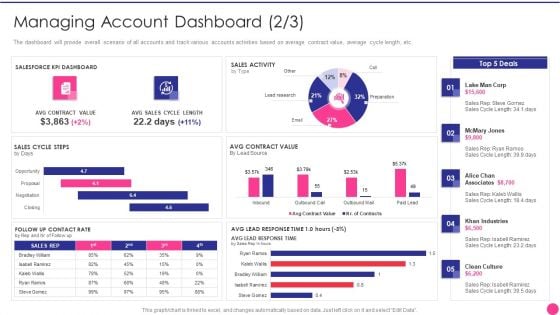 Operating B2B Sales Managing Account Dashboard Value Clipart PDF