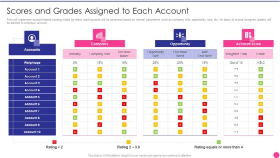 Operating B2B Sales Scores And Grades Assigned To Each Account Icons PDF