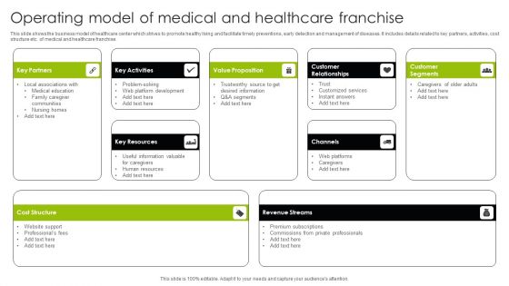 Operating Model Of Medical And Healthcare Franchise Ppt Infographics Microsoft PDF