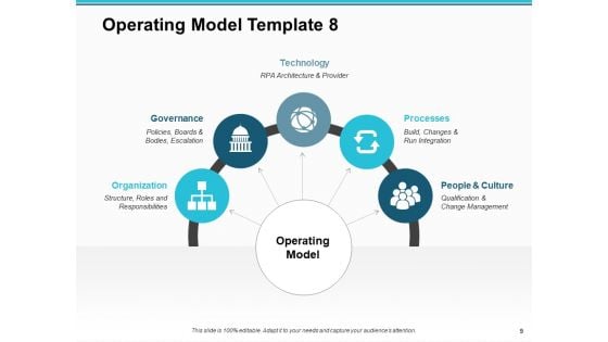 Operating Model Ppt PowerPoint Presentation Infographic Template Slides