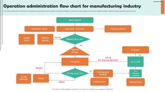 Operation Administration Flow Chart For Manufacturing Industry Graphics PDF