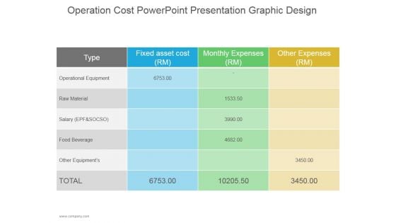 Operation Cost Ppt PowerPoint Presentation Visual Aids