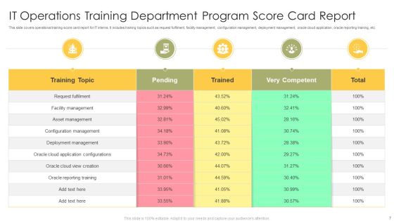 Operation Training Department Program Ppt PowerPoint Presentation Complete Deck With Slides Slide07