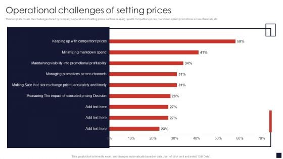 Operational Challenges Of Setting Prices Product Pricing Strategic Guide Sample PDF