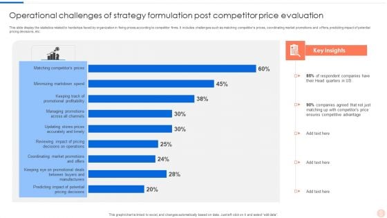 Operational Challenges Of Strategy Formulation Post Competitor Price Evaluation Elements PDF