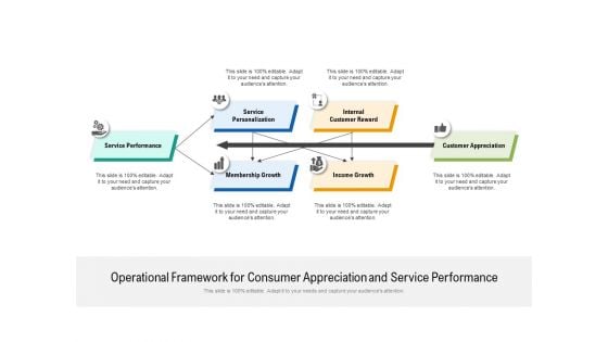 Operational Framework For Consumer Appreciation And Service Performance Ppt PowerPoint Presentation File Slide Portrait PDF