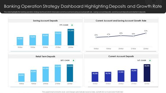 Operational Innovation In Banking Banking Operation Strategy Dashboard Highlighting Deposits Clipart PDF