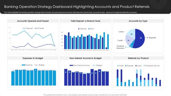 Operational Innovation In Banking Banking Operation Strategy Dashboard Highlighting Inspiration PDF