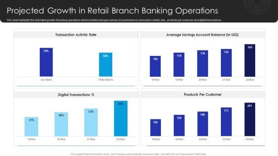 Operational Innovation In Banking Projected Growth In Retail Branch Banking Operations Sample PDF