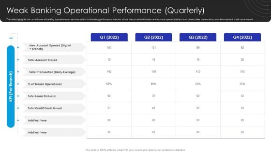 Operational Innovation In Banking Weak Banking Operational Performance Quarterly Clipart PDF