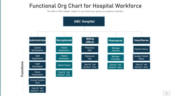 Operational Organization Structure Development Ppt PowerPoint Presentation Complete Deck With Slides Slide03