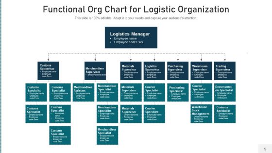 Operational Organization Structure Development Ppt PowerPoint Presentation Complete Deck With Slides