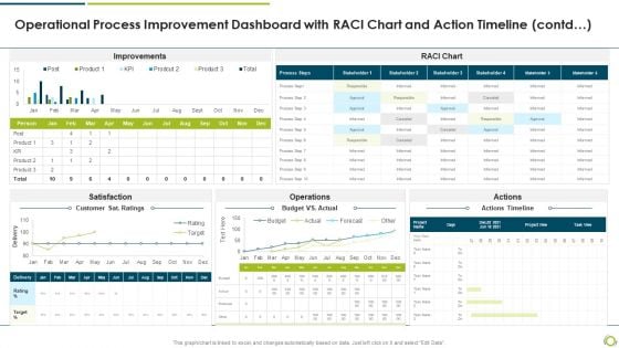 Operational Process Improvement Dashboard With RACI Chart And Action Timeline Contd Mockup PDF