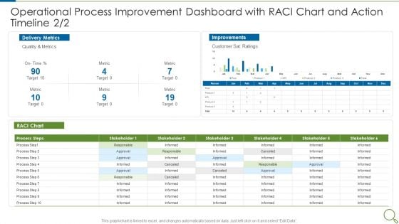 Operational Process Improvement Dashboard With RACI Chart And Action Timeline Metric Designs PDF