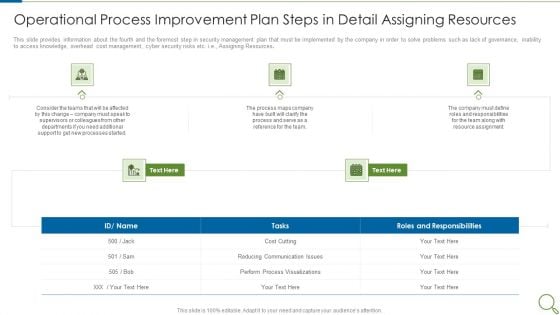 Operational Process Improvement Plan Steps In Detail Assigning Resources Professional PDF